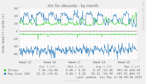 IOs for /dev/vda
