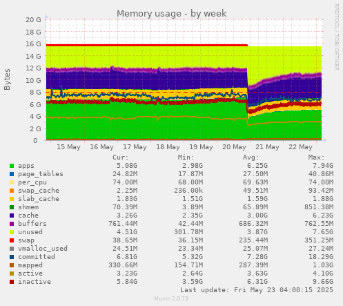 Memory usage