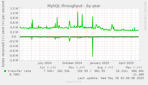 MySQL throughput