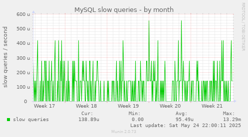 MySQL slow queries
