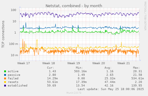 Netstat, combined