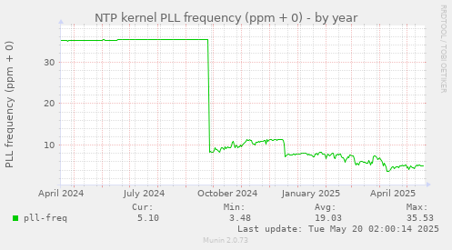 NTP kernel PLL frequency (ppm + 0)