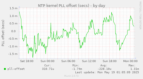 NTP kernel PLL offset (secs)