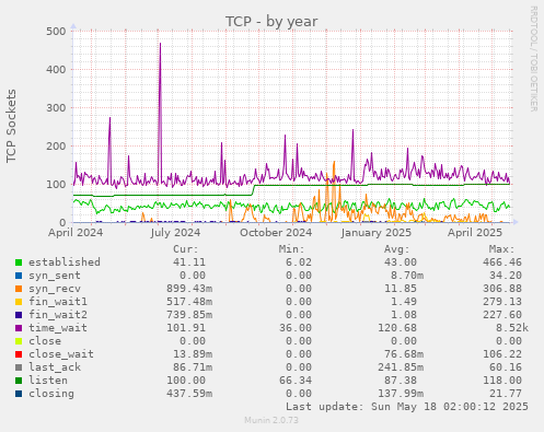 TCP