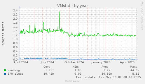 VMstat