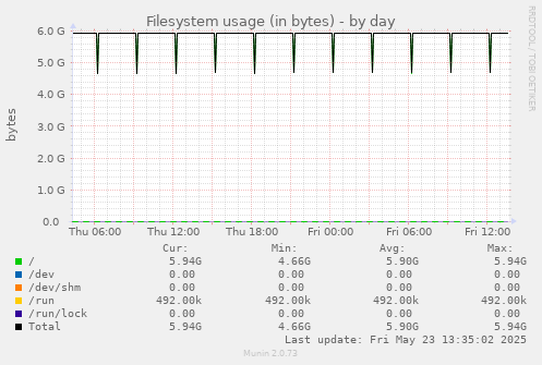 Filesystem usage (in bytes)