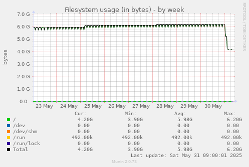 Filesystem usage (in bytes)