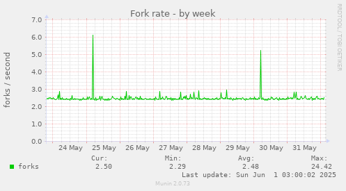 Fork rate