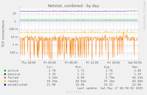 Netstat, combined