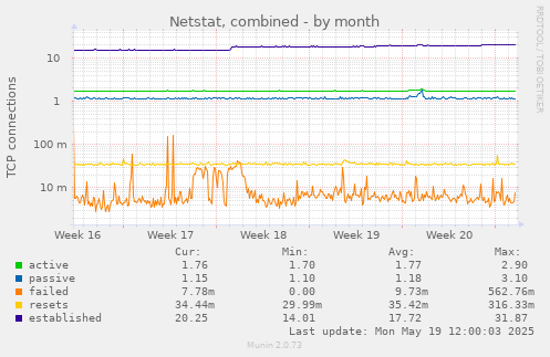 Netstat, combined
