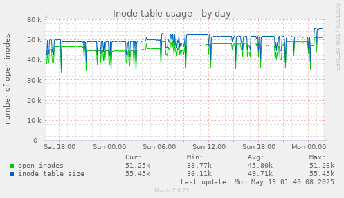 Inode table usage