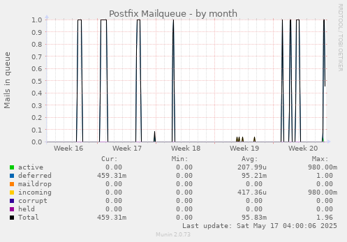 Postfix Mailqueue