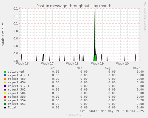 Postfix message throughput