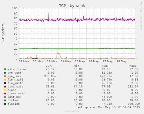 TCP